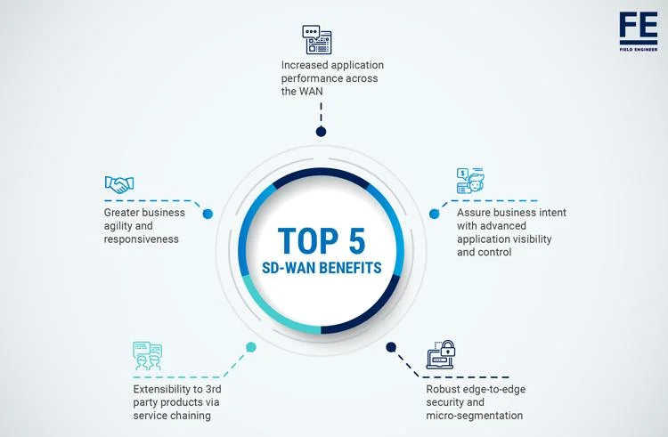 benefits of SD-WAN